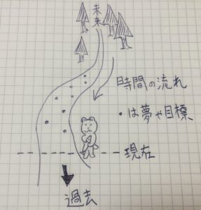 時間の流れを川で説明