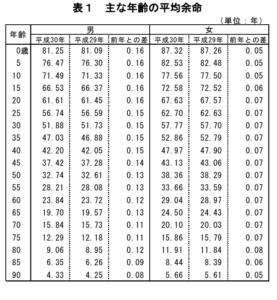 厚生労働省の平均余命一覧