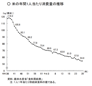 米の消費量の推移